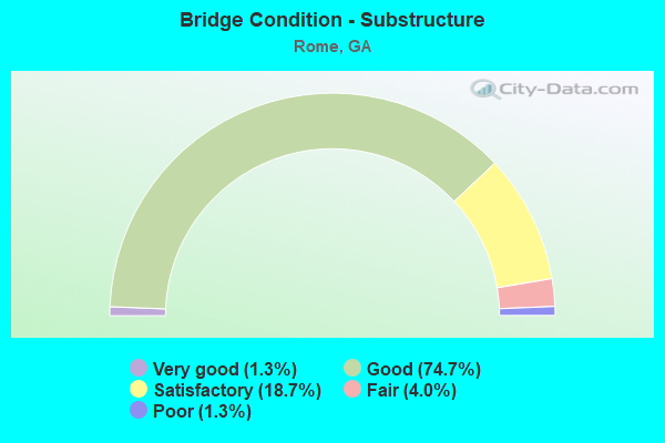 Bridge Condition - Substructure