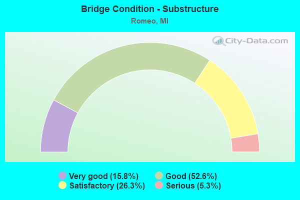 Bridge Condition - Substructure