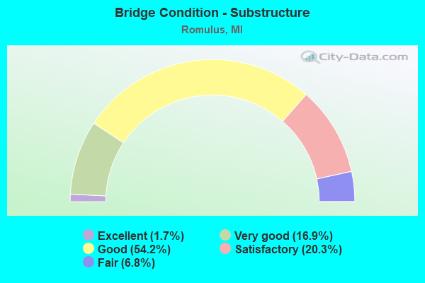 Bridge Condition - Substructure