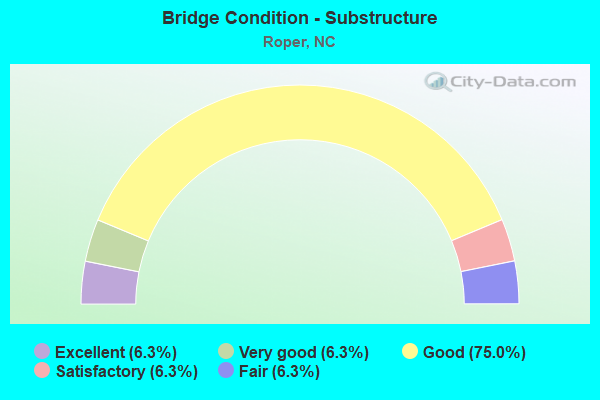 Bridge Condition - Substructure