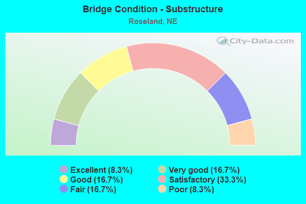 Bridge Condition - Substructure