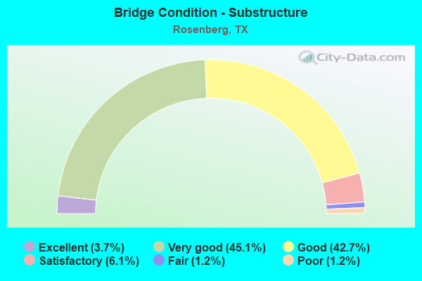 Bridge Condition - Substructure