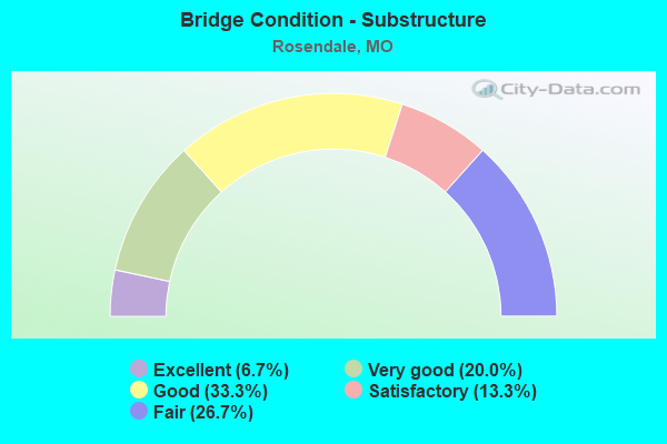 Bridge Condition - Substructure