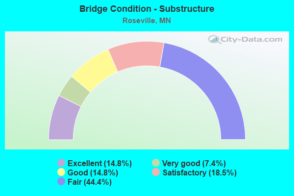 Bridge Condition - Substructure