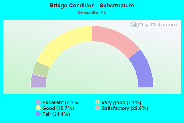 Bridge Condition - Substructure