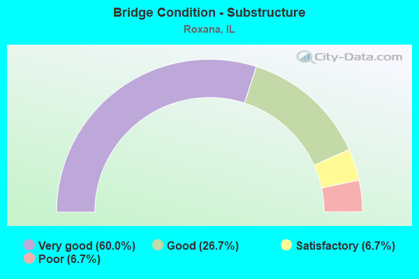 Bridge Condition - Substructure