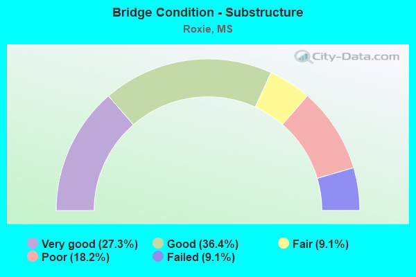 Bridge Condition - Substructure