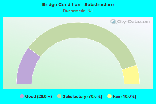 Bridge Condition - Substructure