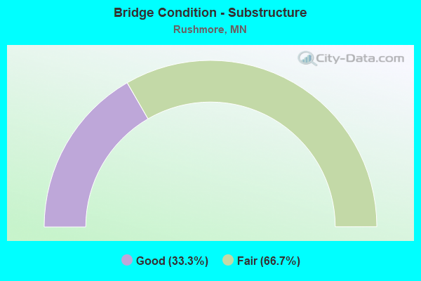 Bridge Condition - Substructure