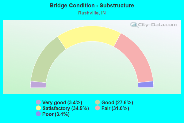 Bridge Condition - Substructure