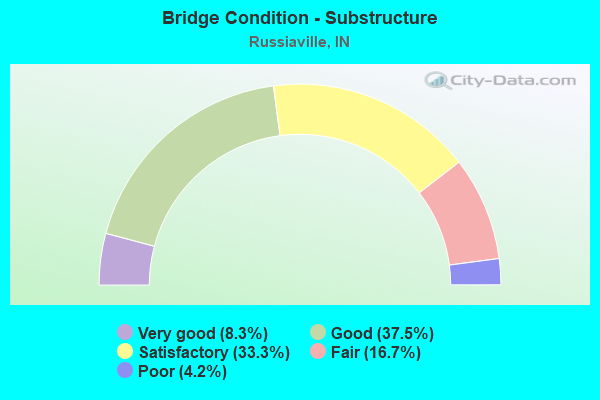 Bridge Condition - Substructure