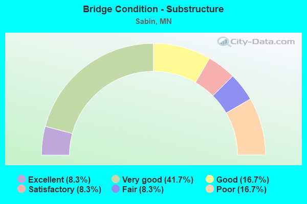 Bridge Condition - Substructure