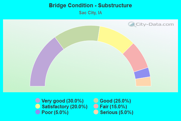 Bridge Condition - Substructure