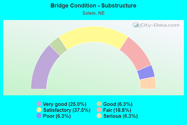 Bridge Condition - Substructure