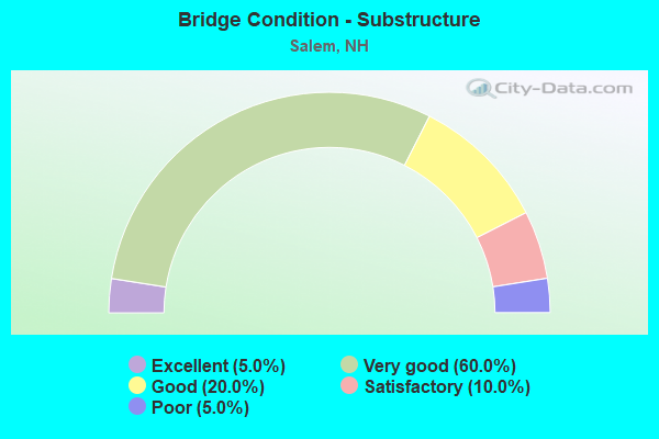 Bridge Condition - Substructure