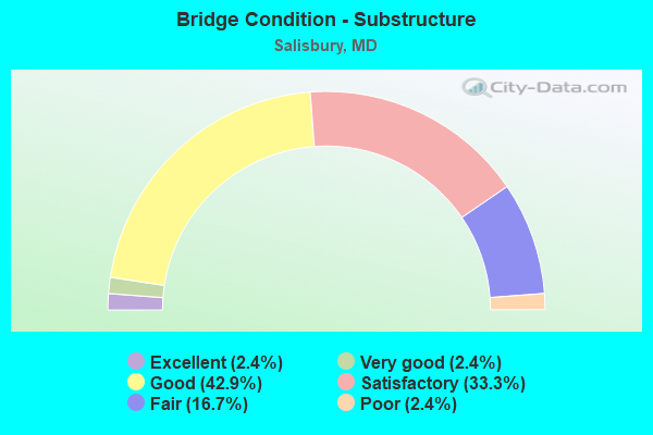 Bridge Condition - Substructure