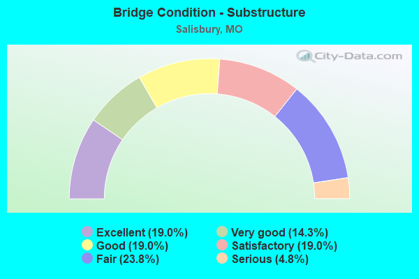 Bridge Condition - Substructure