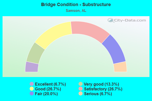 Bridge Condition - Substructure