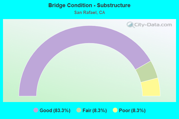 Bridge Condition - Substructure