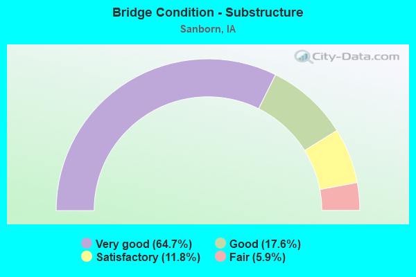 Bridge Condition - Substructure