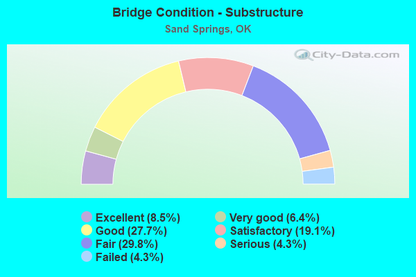 Bridge Condition - Substructure