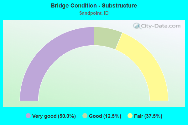 Bridge Condition - Substructure