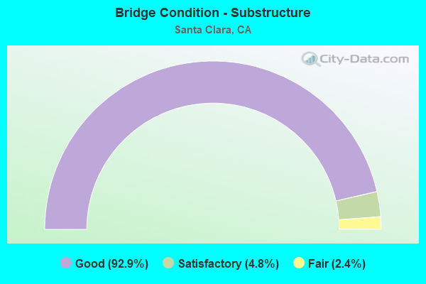 Bridge Condition - Substructure