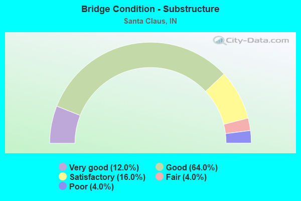 Bridge Condition - Substructure