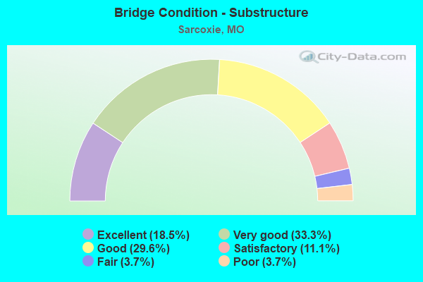 Bridge Condition - Substructure