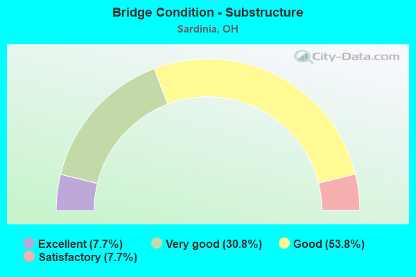 Bridge Condition - Substructure