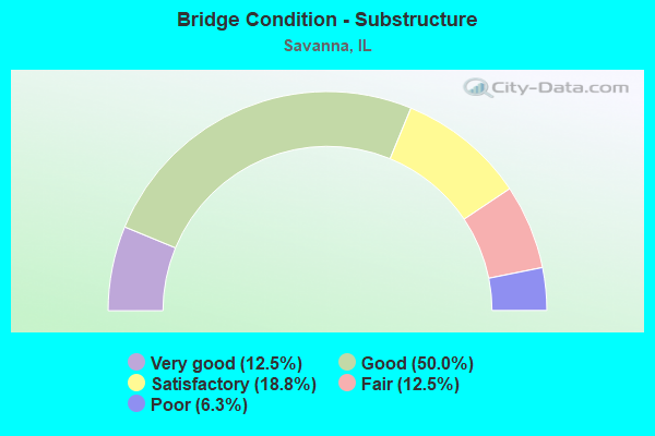 Bridge Condition - Substructure