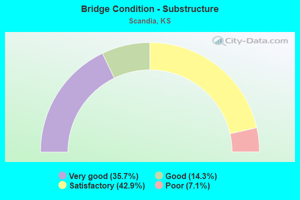 Bridge Condition - Substructure