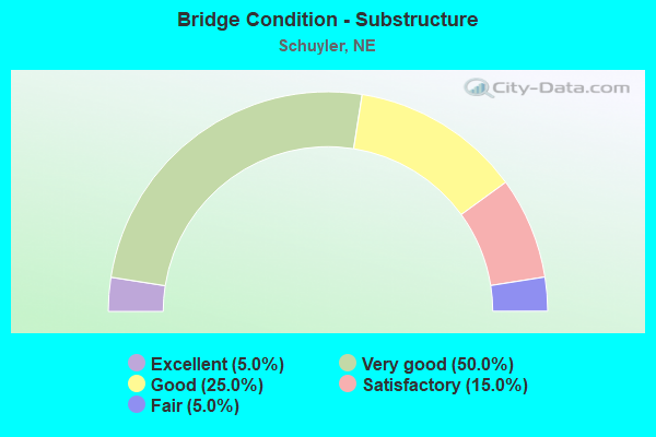 Bridge Condition - Substructure