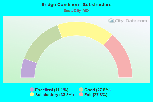 Bridge Condition - Substructure