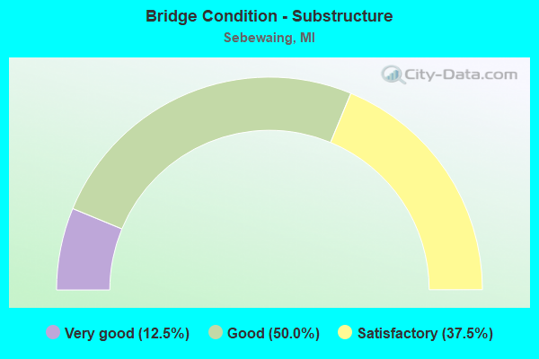 Bridge Condition - Substructure