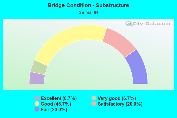 Bridge Condition - Substructure