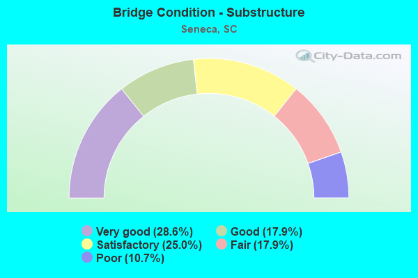 Bridge Condition - Substructure