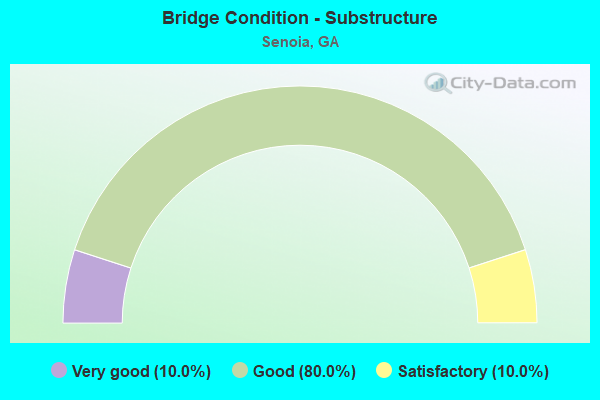 Bridge Condition - Substructure