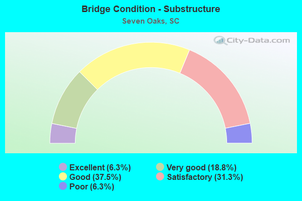 Bridge Condition - Substructure