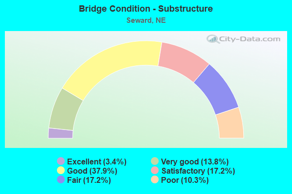 Bridge Condition - Substructure