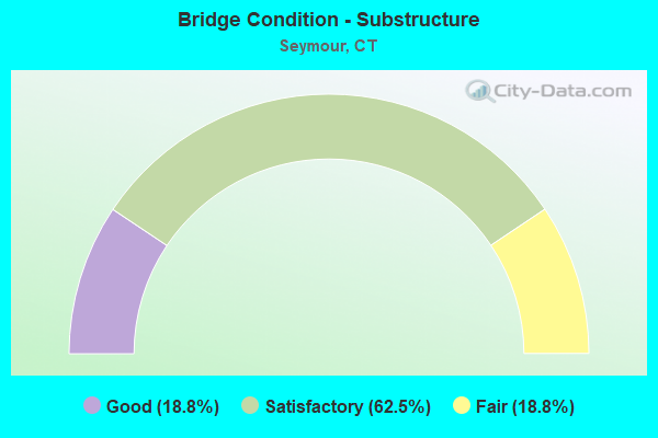 Bridge Condition - Substructure