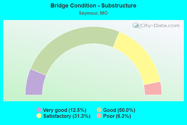 Bridge Condition - Substructure