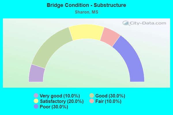 Bridge Condition - Substructure