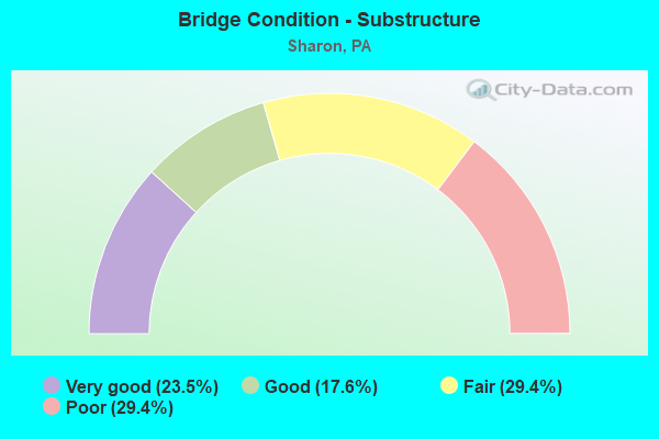 Bridge Condition - Substructure