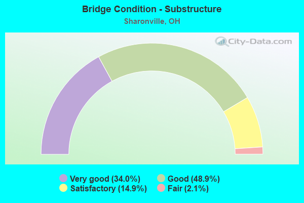 Bridge Condition - Substructure