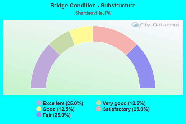 Bridge Condition - Substructure