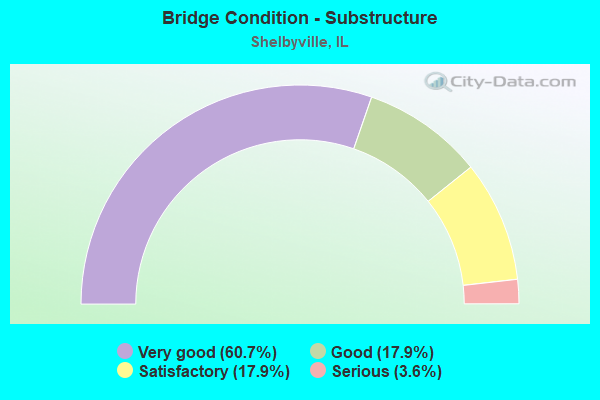 Bridge Condition - Substructure