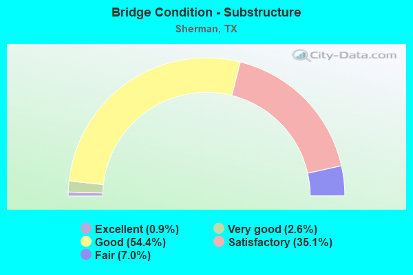 Bridge Condition - Substructure