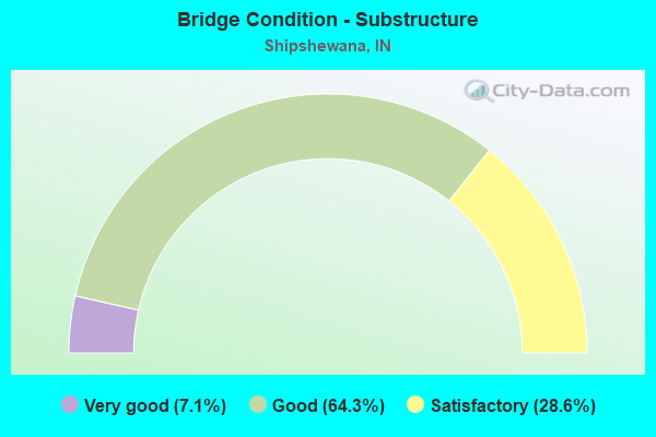 Bridge Condition - Substructure