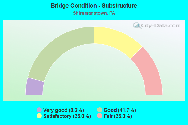 Bridge Condition - Substructure